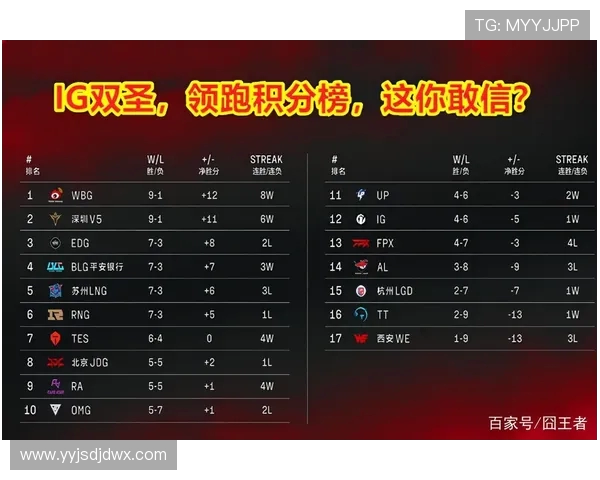 重庆足球队强势领跑杯赛积分榜79分领先其他球队